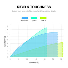 Load image into Gallery viewer, Anycubic 405nm 1L Resin for Photon Photon-S 3D Printer SLA UV Sensitive Resin Liquid Printing Material Photosensitive uv Resina
